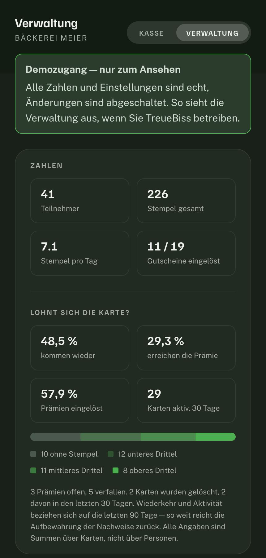 Verwaltungsansicht mit Demo-Hinweis, Kennzahlen zu Teilnehmern und Stempeln, vier Quoten und einem Balken zum Füllstand der laufenden Karten.